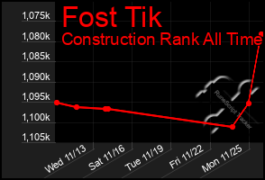 Total Graph of Fost Tik