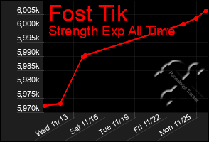 Total Graph of Fost Tik