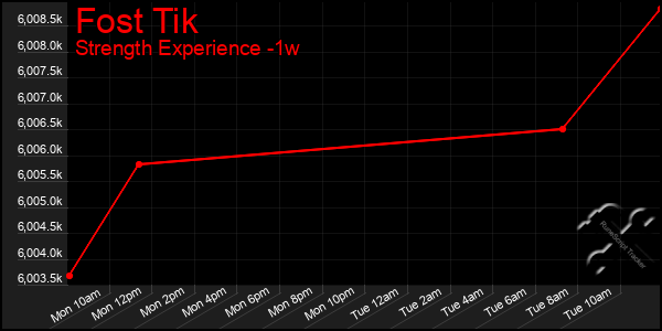 Last 7 Days Graph of Fost Tik