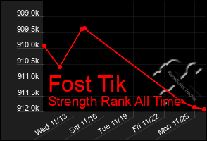 Total Graph of Fost Tik