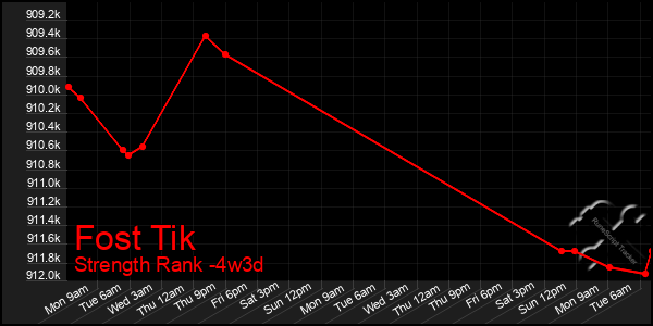 Last 31 Days Graph of Fost Tik