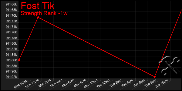 Last 7 Days Graph of Fost Tik