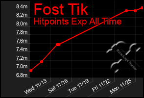 Total Graph of Fost Tik