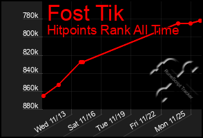 Total Graph of Fost Tik