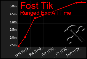 Total Graph of Fost Tik