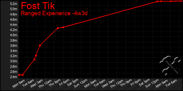 Last 31 Days Graph of Fost Tik