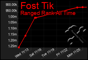 Total Graph of Fost Tik