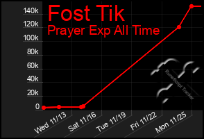 Total Graph of Fost Tik