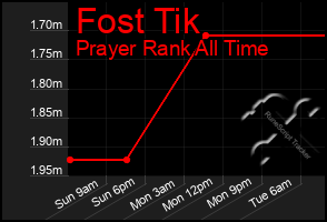 Total Graph of Fost Tik