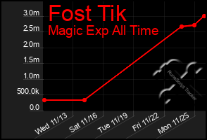 Total Graph of Fost Tik