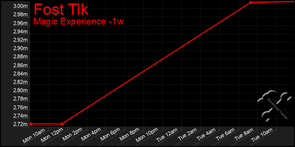 Last 7 Days Graph of Fost Tik