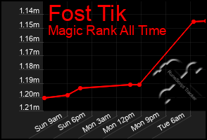 Total Graph of Fost Tik