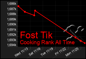 Total Graph of Fost Tik