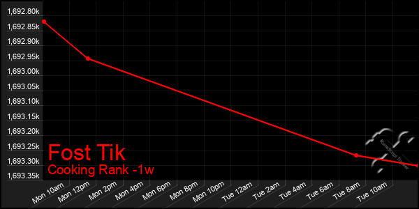 Last 7 Days Graph of Fost Tik