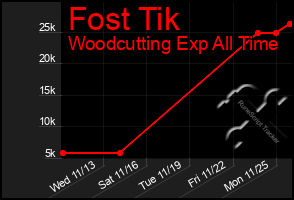 Total Graph of Fost Tik