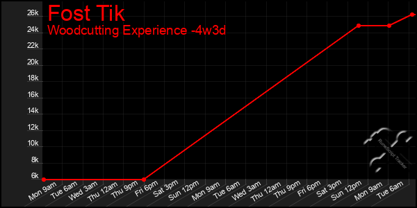 Last 31 Days Graph of Fost Tik