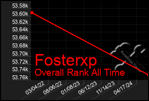 Total Graph of Fosterxp