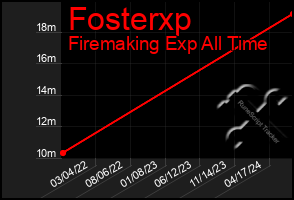 Total Graph of Fosterxp