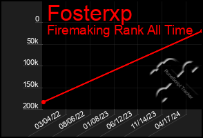 Total Graph of Fosterxp