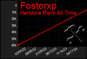 Total Graph of Fosterxp