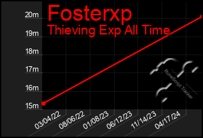 Total Graph of Fosterxp