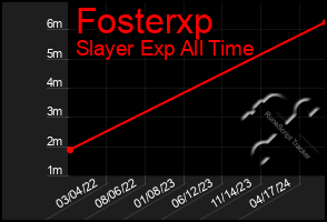 Total Graph of Fosterxp