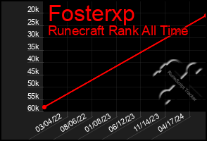 Total Graph of Fosterxp