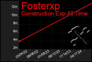 Total Graph of Fosterxp