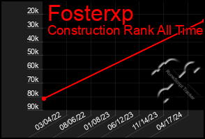 Total Graph of Fosterxp