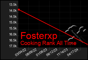 Total Graph of Fosterxp