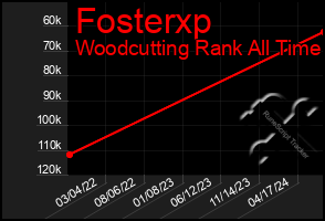 Total Graph of Fosterxp