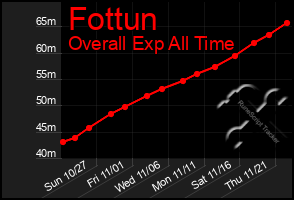 Total Graph of Fottun