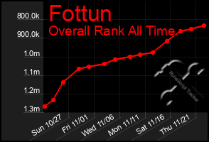 Total Graph of Fottun