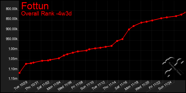 Last 31 Days Graph of Fottun