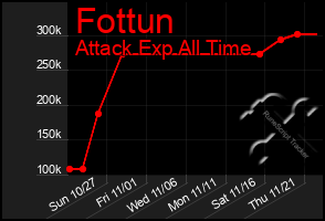 Total Graph of Fottun