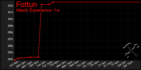 Last 7 Days Graph of Fottun