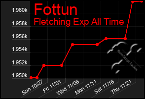 Total Graph of Fottun