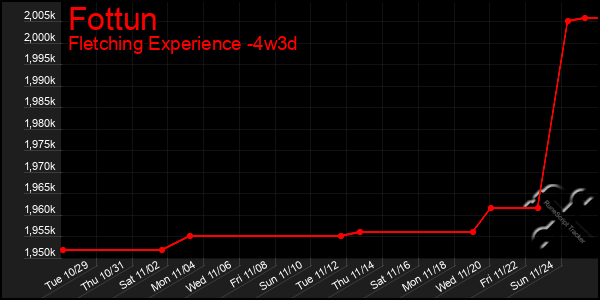 Last 31 Days Graph of Fottun