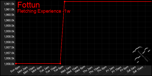 Last 7 Days Graph of Fottun