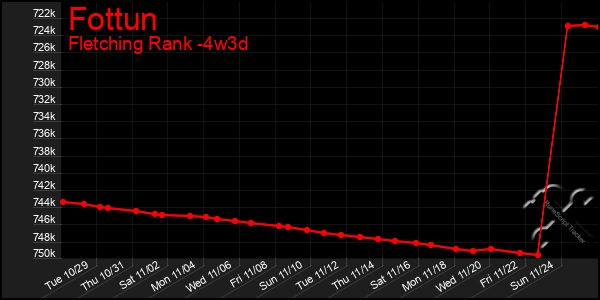 Last 31 Days Graph of Fottun