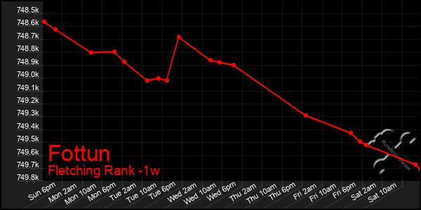 Last 7 Days Graph of Fottun