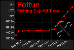 Total Graph of Fottun