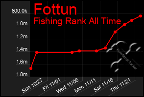 Total Graph of Fottun