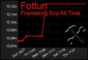 Total Graph of Fottun