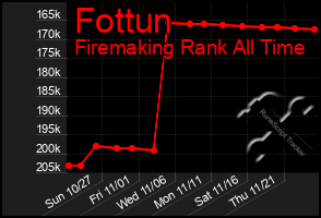 Total Graph of Fottun