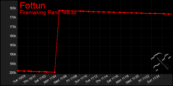 Last 31 Days Graph of Fottun