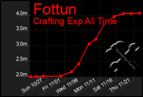 Total Graph of Fottun