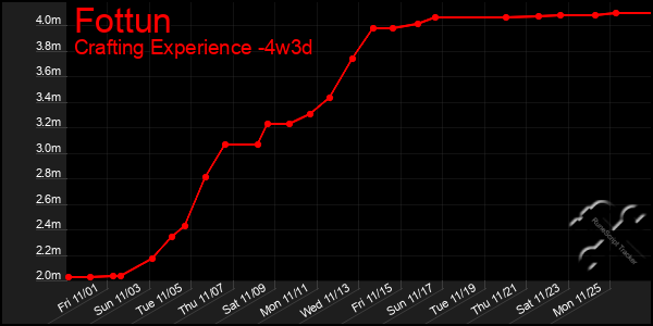 Last 31 Days Graph of Fottun