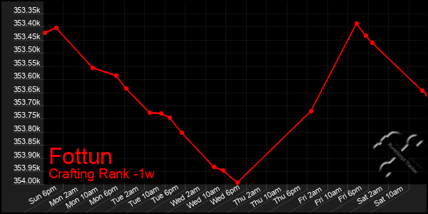 Last 7 Days Graph of Fottun