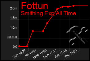 Total Graph of Fottun